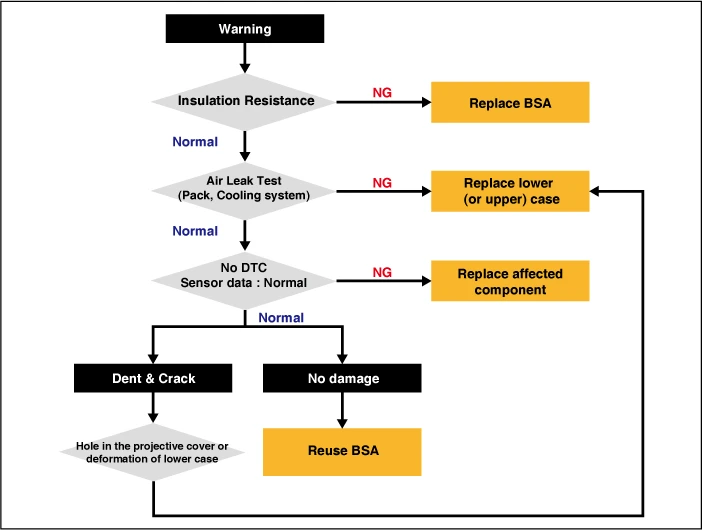 Kia EV6. Diagnosis Guide for Each Condition of Accident Vehicle
