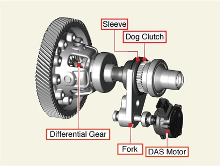 Kia EV6. Disconnect Actuator System (DAS) Motor