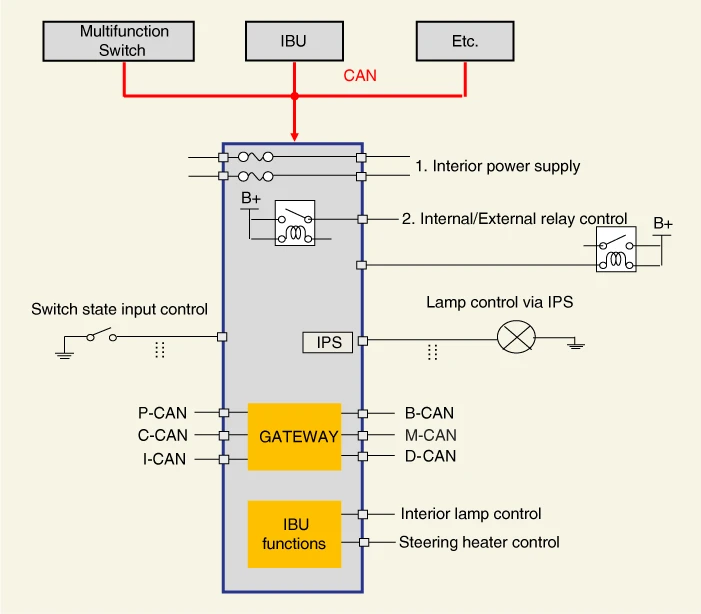 Kia EV6. Integrated Central Control Unit (ICU)