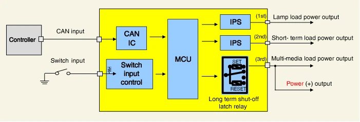 Kia EV6. Integrated Central Control Unit (ICU)