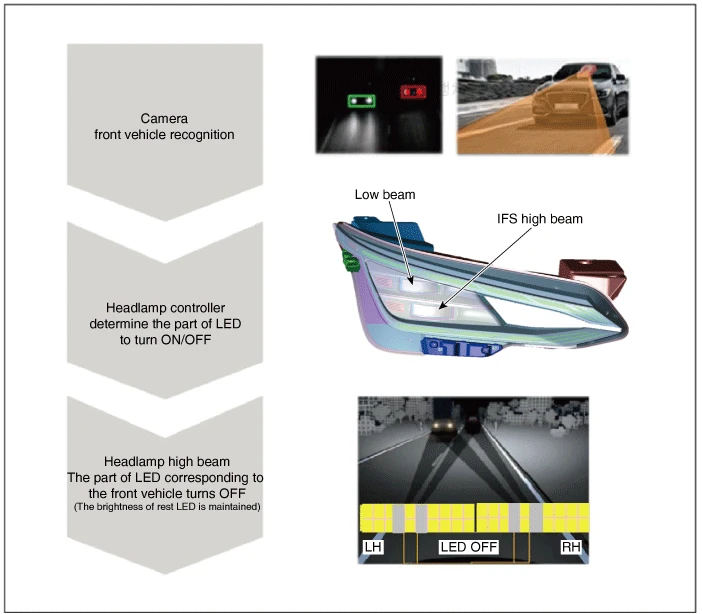 Kia EV6. Intelligent Front-lighting System (IFS)