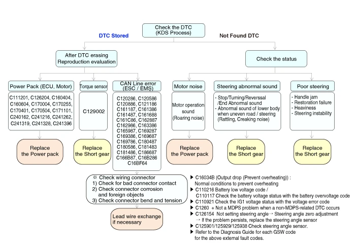 Kia EV6. Troubleshooting