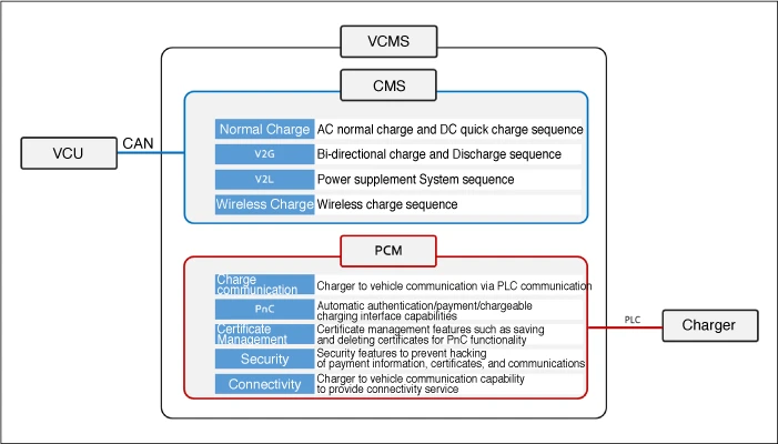 Kia EV6. Vehicle Charge Management System (VCMS)