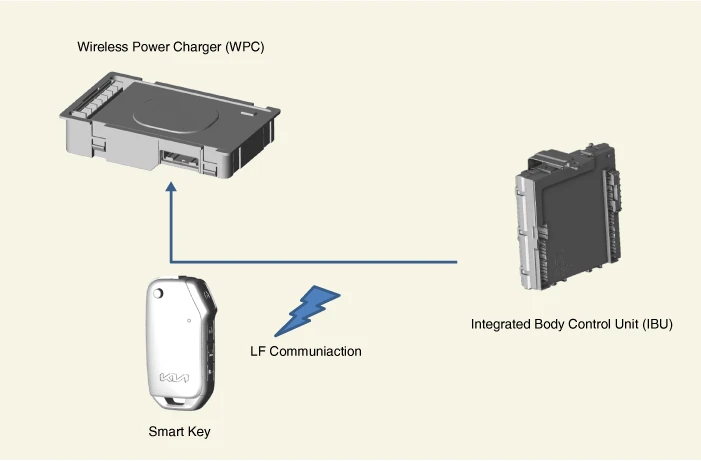 Kia EV6. Wireless Power Charger (WPC)